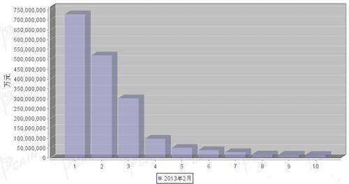 2013年2月汽车零部件产品分国别进口金额排行