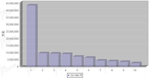 2013年2月汽车发动机产品分国别出口金额排行