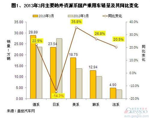 2013年第一季度外资品牌销量分析
