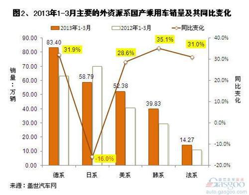2013年第一季度外资品牌销量分析