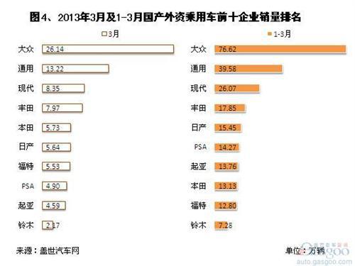 2013年第一季度外资品牌销量分析