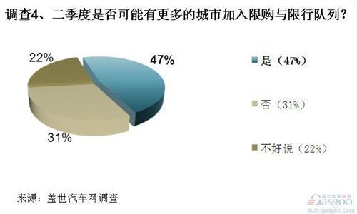 调查：限购限行预期加大 二季度车市谨慎乐观 
