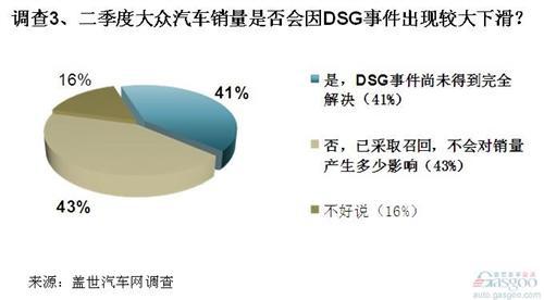 调查：限购限行预期加大 二季度车市谨慎乐观 
