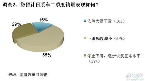 调查：限购限行预期加大 二季度车市谨慎乐观 