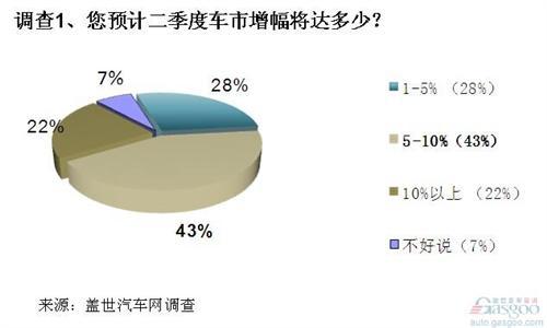调查：限购限行预期加大 二季度车市谨慎乐观 