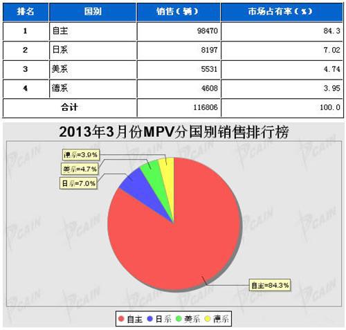 2013年3月MPV分系别销售排行榜