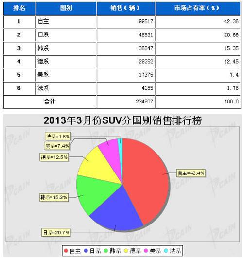 2013年3月SUV分系别销售排行榜