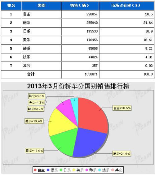 2013年3月轿车分系别销售排行榜