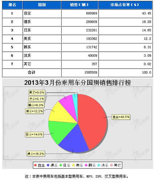 2013年3月乘用车分系别销售排行榜