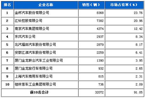 2013年3月轻型客车企业销量前十统计