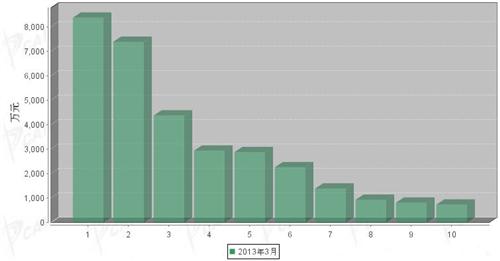 2013年3月轻型客车企业销量前十统计