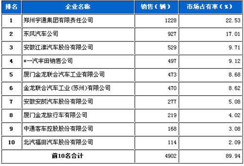 2013年3月中型客车企业销量前十统计