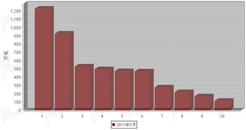 2013年3月中型客车企业销量前十统计