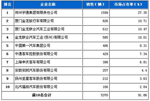 2013年3月大型客车企业销量前十统计