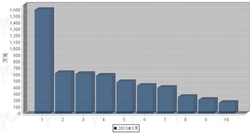 2013年3月大型客车企业销量前十统计