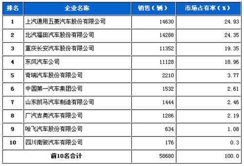 2013年3月微型载货车企销量前十统计