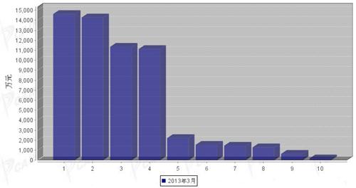 2013年3月微型载货车企销量前十统计