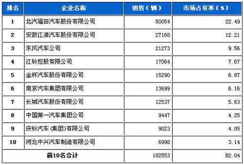 2013年3月轻型载货车企销量前十统计