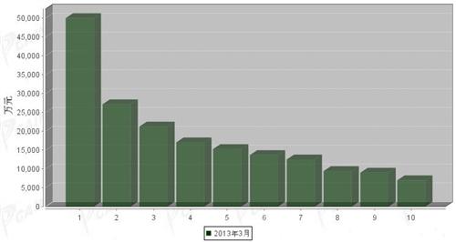 2013年3月轻型载货车企销量前十统计