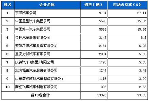 2013年3月中型载货车企销量前十统计