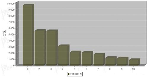 2013年3月中型载货车企销量前十统计