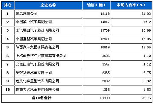 2013年3月重型载货车企销量前十统计