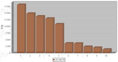 2013年3月重型载货车企销量前十统计