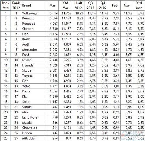 比利时第一季度乘用车销量微增0.5% 3月跌11.4%