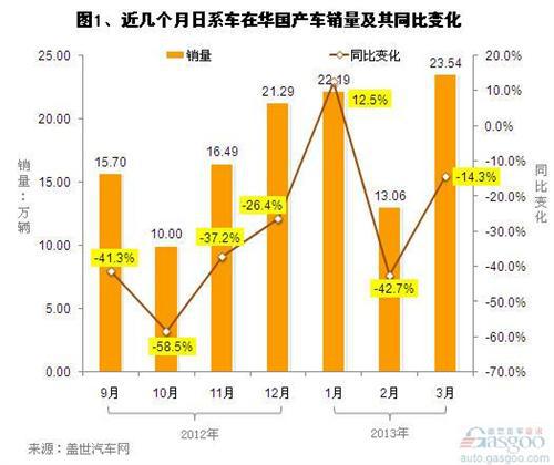 2013年第一季度国产日系车销量分析