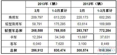 2013年3月巴西各类新车注册量统计
