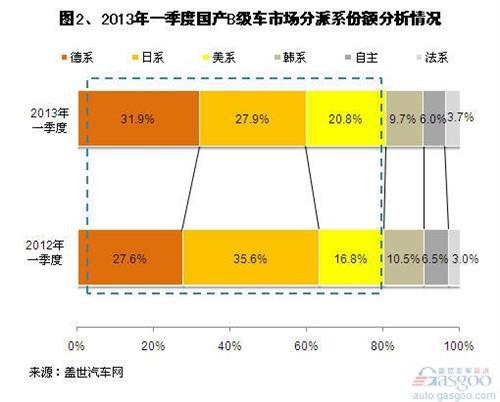 2013年一季度国产B级车市场销量分析