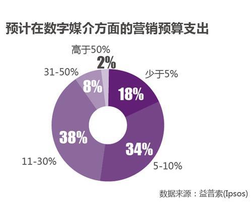 益普索：汽车领涨2013年广告主营销预算
