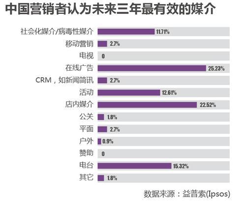 益普索：汽车领涨2013年广告主营销预算