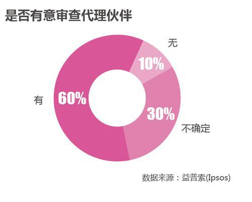 益普索：汽车领涨2013年广告主营销预算