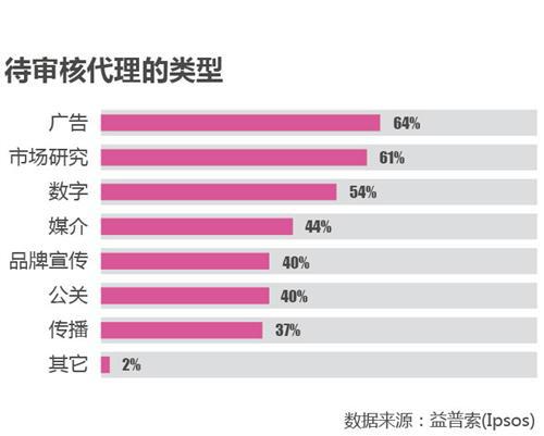 益普索：汽车领涨2013年广告主营销预算