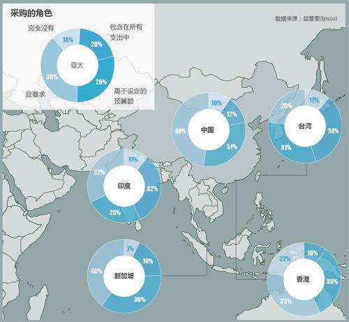 益普索：汽车领涨2013年广告主营销预算