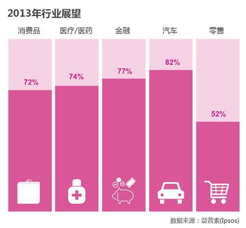 益普索：汽车领涨2013年广告主营销预算