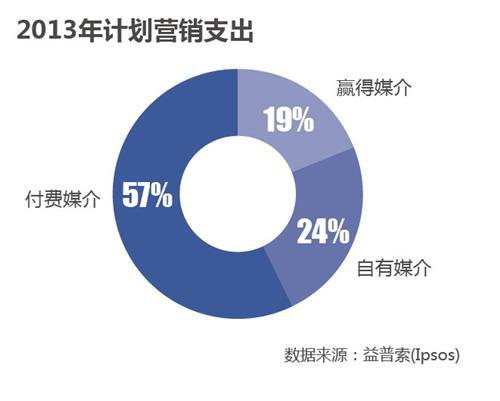 益普索：汽车领涨2013年广告主营销预算