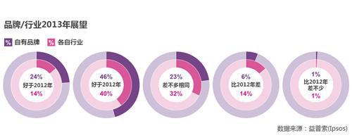 益普索：汽车领涨2013年广告主营销预算