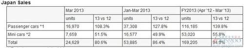 富士重工2012财年全球产量同比增19.7%