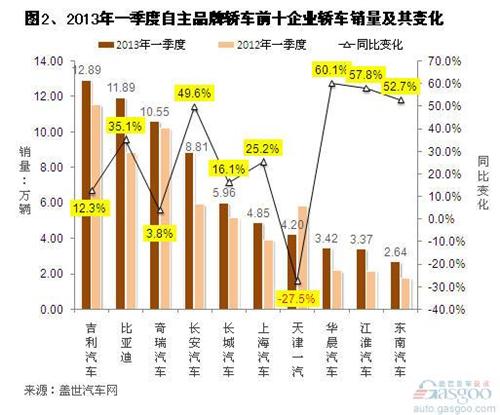 2013年第一季度自主轿车销量分析