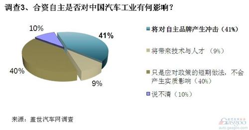 调查：合资自主是政策下无奈之举 难成市场主流