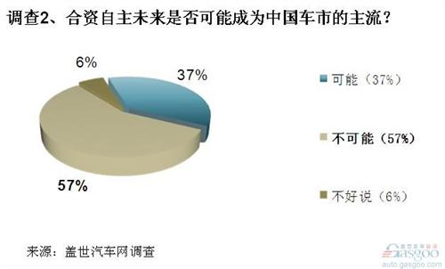 调查：合资自主是政策下无奈之举 难成市场主流