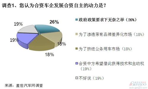 调查：合资自主是政策下无奈之举 难成市场主流