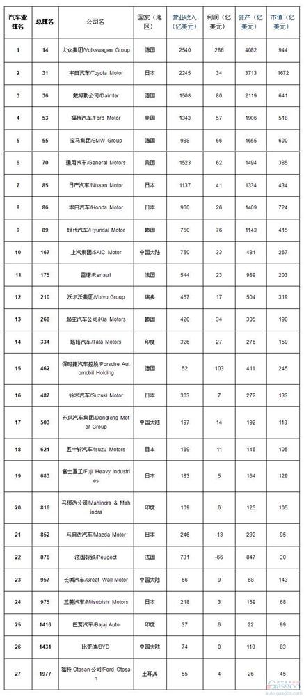 福布斯2000强企业：大众领跑汽车业 上汽长城入榜