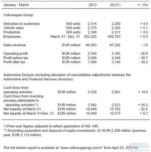 大众汽车集团第一季度营业利润同比大幅下跌26%