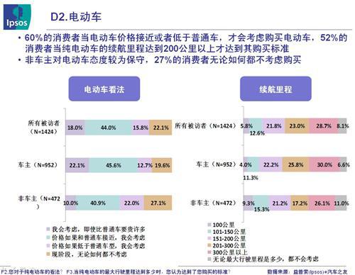 益普索：展望2020电动汽车市场