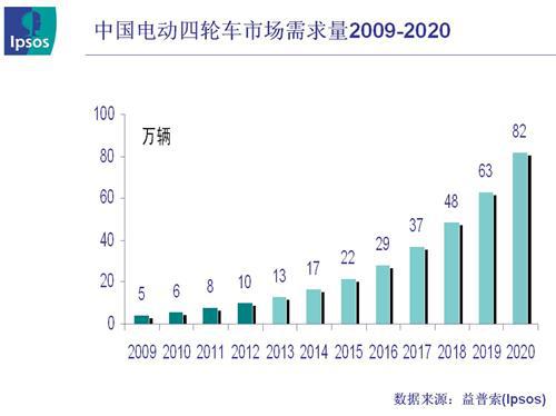 益普索：展望2020电动汽车市场