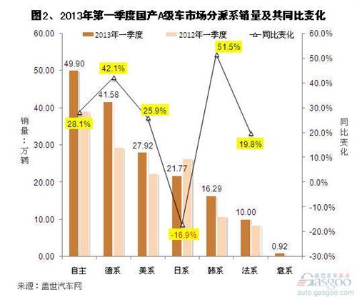 2013年一季度国产A级车市场销量分析