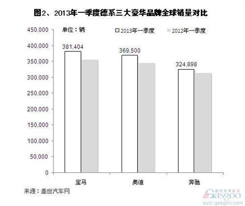 2013年第一季度德系三大豪华品牌销量分析